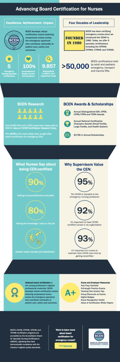 Infographic detailing the impact, research, and statistics on BCEN board certification for nurses, including benefits, supervisor views, awards, and scholarship opportunities.