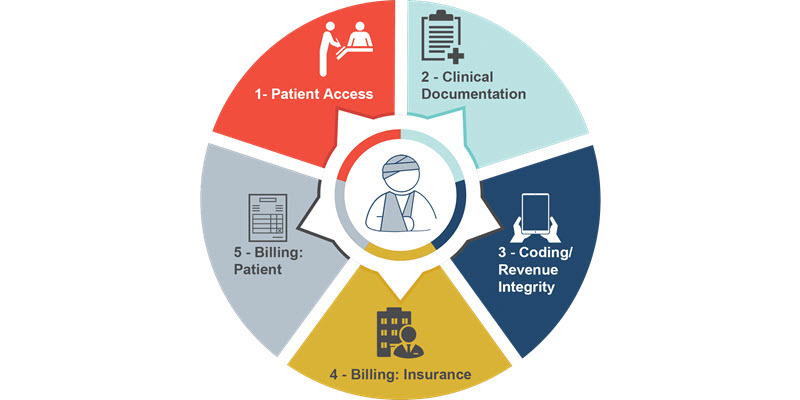 A circular diagram illustrating five healthcare workflow steps: Patient Access, Clinical Documentation, Coding/Revenue Integrity, Billing: Insurance, and Billing: Patient.