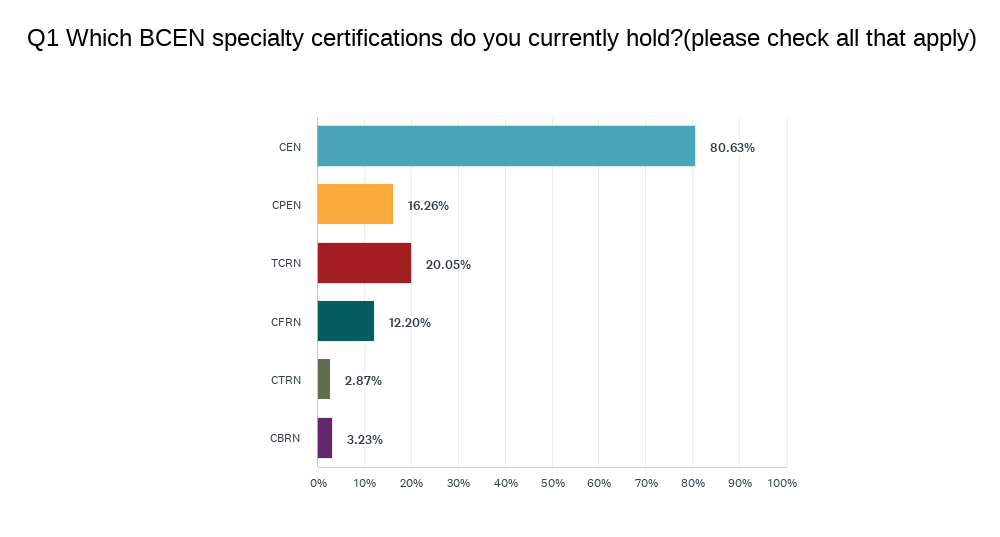 Bar chart showing percentages of respondents holding various BCEN specialty certifications: CEN 80.63%, CPEN 16.26%, TCRN 20.05%, CFRN 12.20%, CTRN 2.87%, CBRN 3.23%.