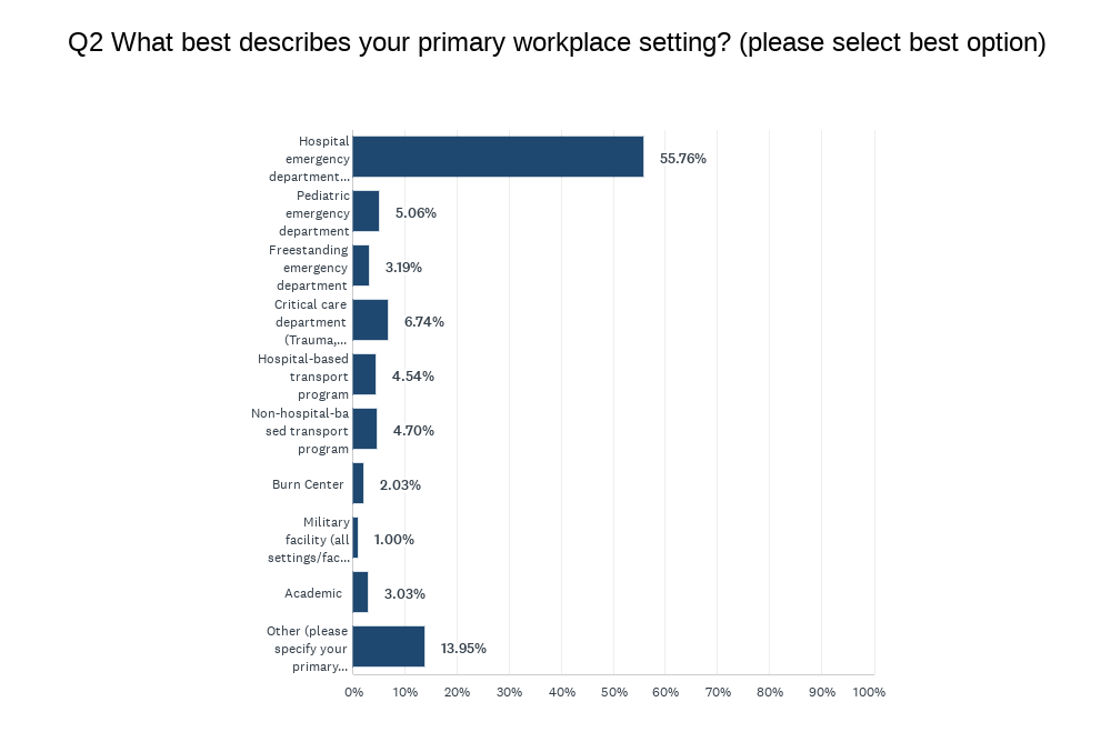 Bar chart showing primary workplace settings; the majority (55.76%) work in hospital emergency departments, followed by "Other" (13.96%) and critical care/trauma (6.74%).