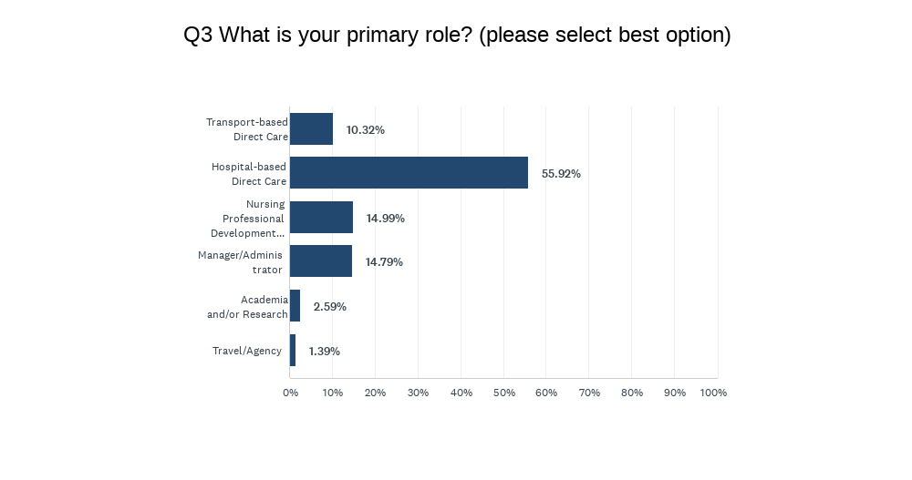 Bar chart showing primary roles: Hospital-based Direct Care 55.92%, Nursing Professional Development 14.99%, Managed/Admin 14.79%, others less than 11%.