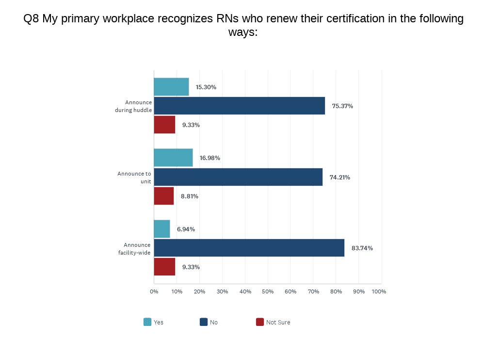 Bar chart showing how workplaces recognize RNs who renew certification: most announce facility-wide (83.74%), in huddles (75.37%), or to unit (74.21%); smaller percentages say no or not sure.