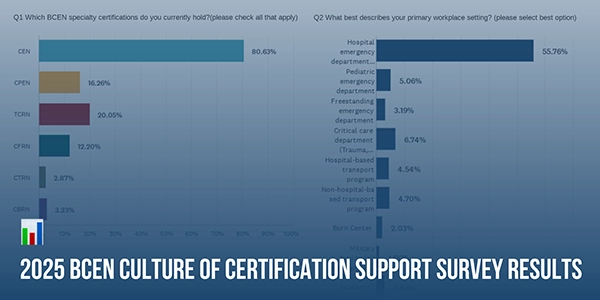 Bar chart showing results of the 2025 BCEN Culture of Certification Support Survey, highlighting certification types and primary workplace settings.